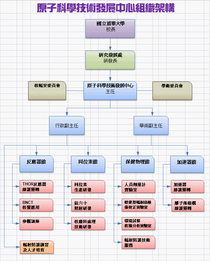 原科中心組織架構圖